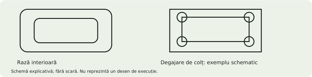 Schemă explicativă: Colțuri și degajări pentru asamblare