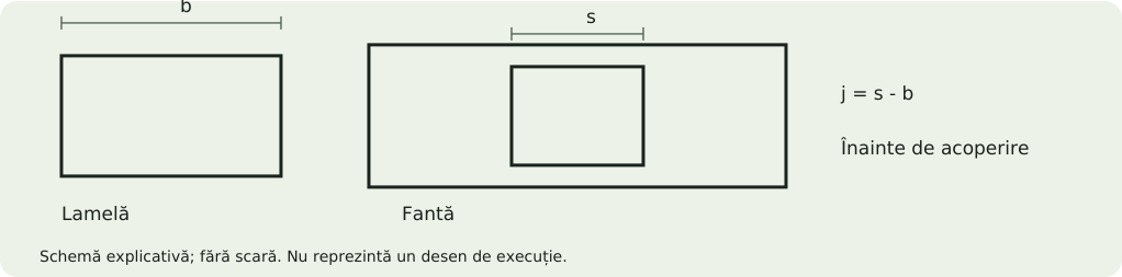Schemă explicativă: Îmbinări lamelă-fantă și noduri de poziționare