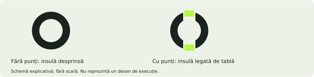 Schemă explicativă: Text decupat și forme cu insule
