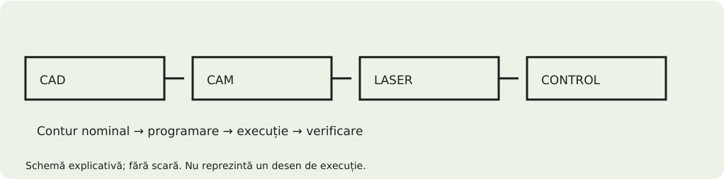 Schemă explicativă: Cum se obține piesa debitată