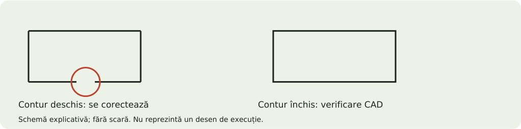 Schemă explicativă: Curățarea geometriei și straturile