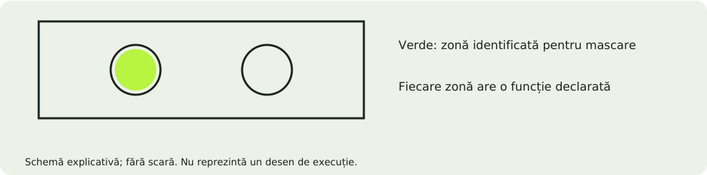 Schemă explicativă: Mascări, filete și contacte