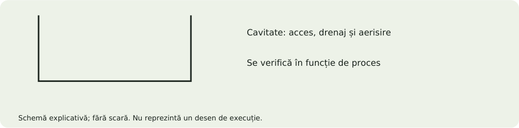 Schemă explicativă: Muchii, cavități și acces la suprafață