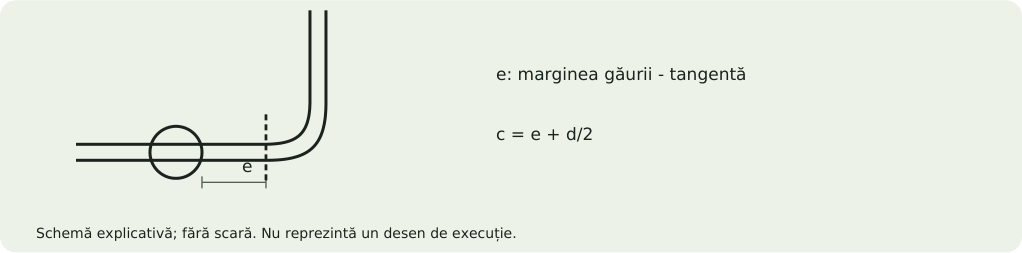 Schemă explicativă: Găuri lângă îndoire: distanța corectă