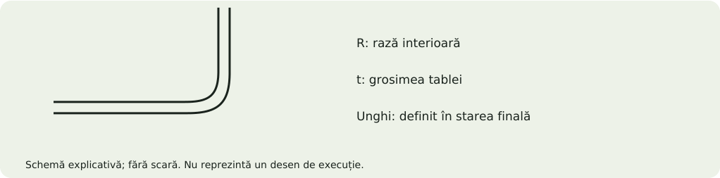 Schemă explicativă: Găuri, degajări și acces