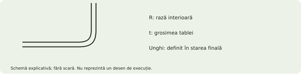 Schemă explicativă: Îndoire în aer și alegerea sculelor