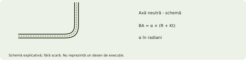 Schemă explicativă: Calculul desfășuratei: BA, BD și factor K