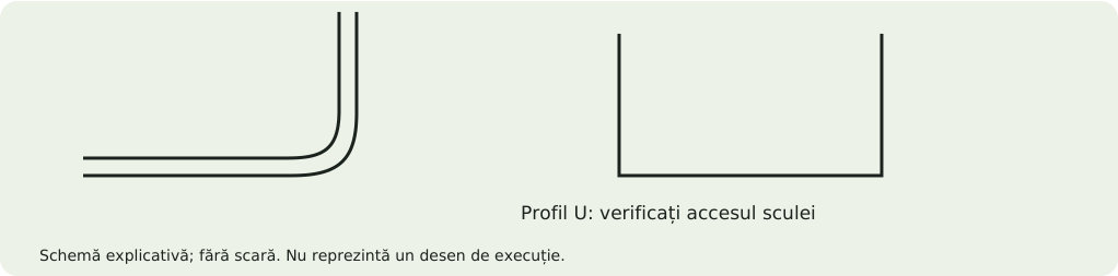 Schemă explicativă: Flanșa minimă, retururi și acces