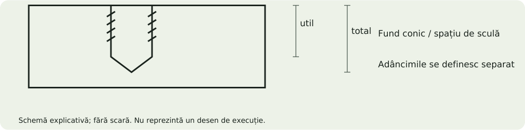 Schemă explicativă: Filete interioare și exterioare