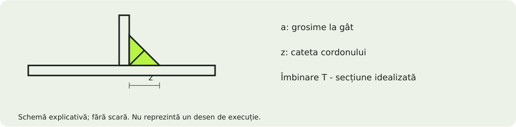 Schemă explicativă: Îmbinări cap la cap, suprapuse și în T